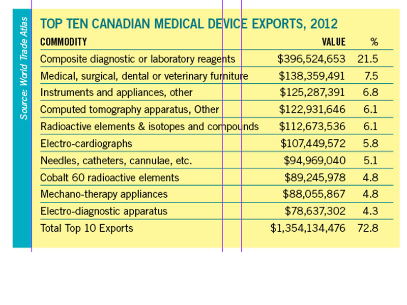 Top ten Canadian medical device exports, 2012