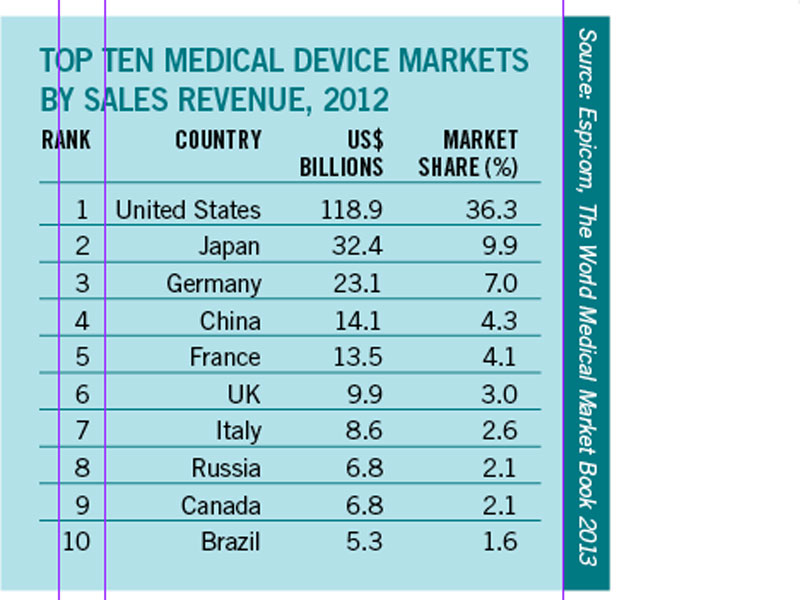 Top ten medical device markets by sales revenue, 2012