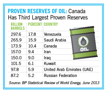 Proven reserves of oil