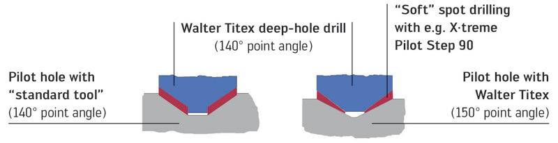 A pilot drill with the correct point angle can improve a deep hole drill’s performance and life.