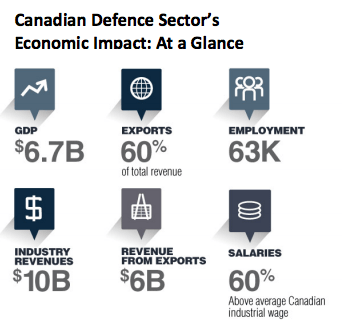 Canadas defence industry 