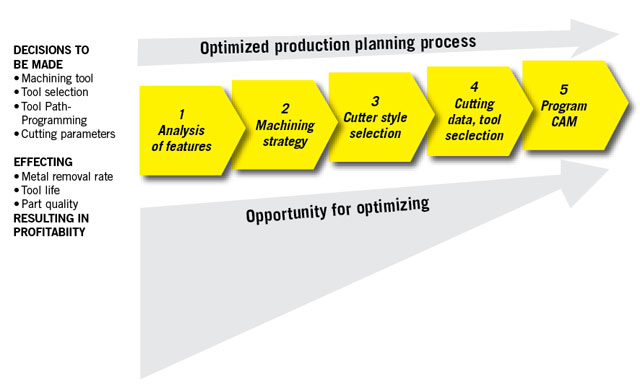 Optimized production planning process