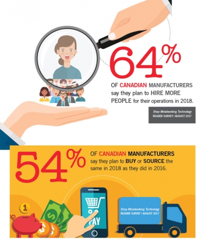 64% of Canadian manufacturers say they plan to hire more people for their operations in 2018.