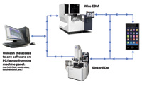 Makino’s HyperConnect function enhances operator capabilities at the machine.