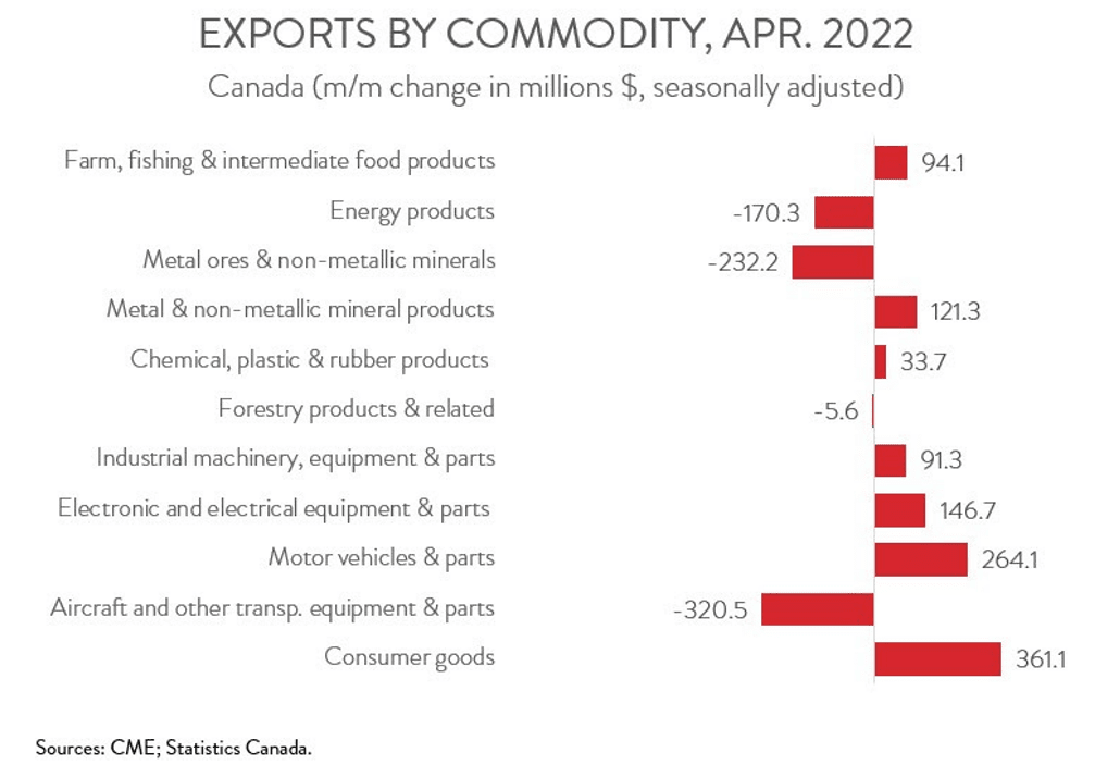 Exports by commodity April 2022, courtesy Statistics Canada and CME